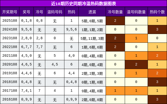冷温热码分析