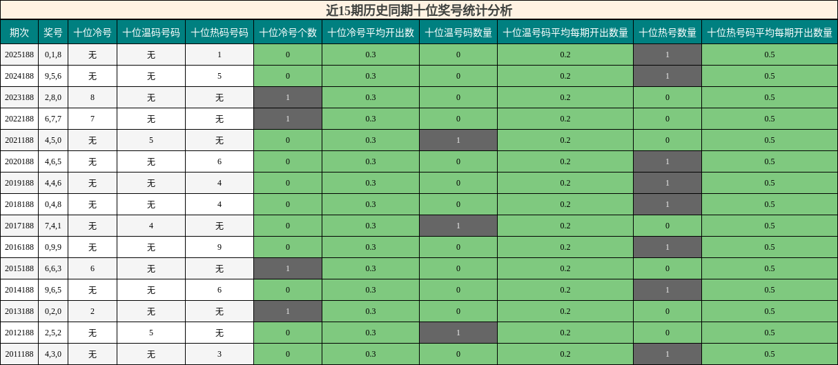 近15期历史同期十位奖号统计分析