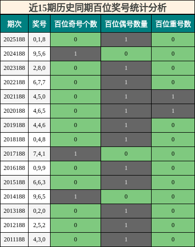 近15期历史同期百位奖号统计分析
