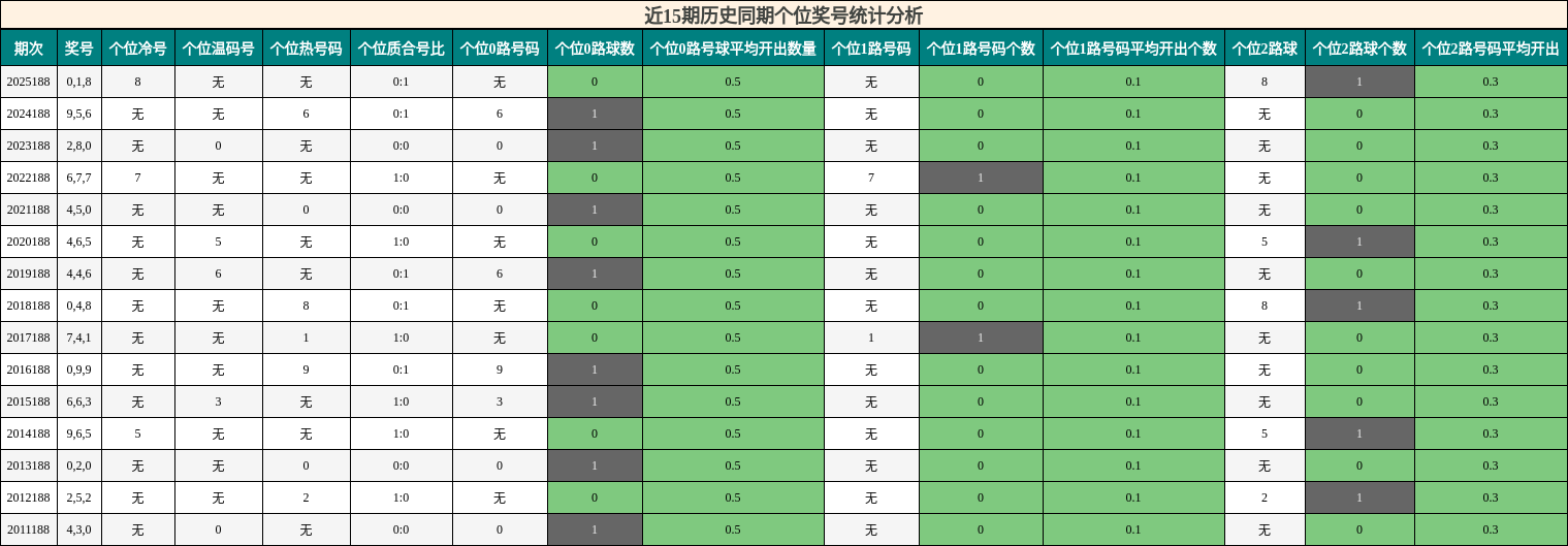 近15期历史同期个位奖号统计分析