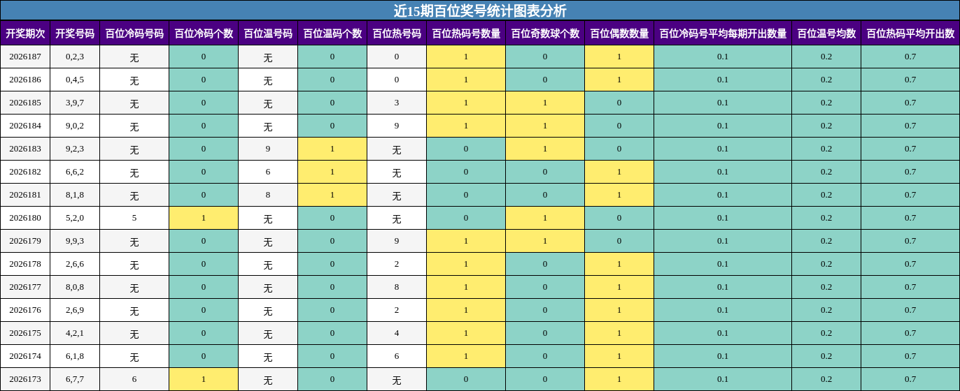 近15期百位奖号统计图表分析