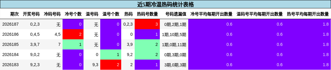 近5期冷温热码统计表格