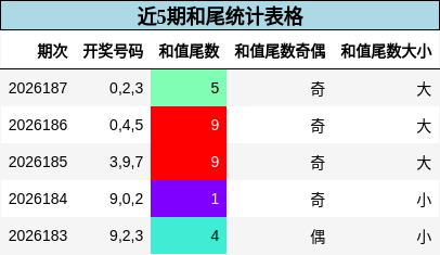 近5期和尾统计表格