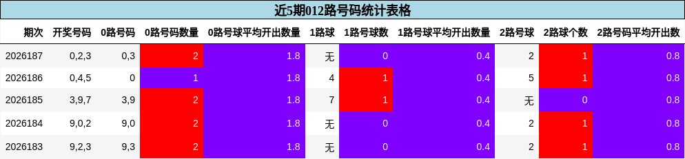 近5期012路号码统计表格