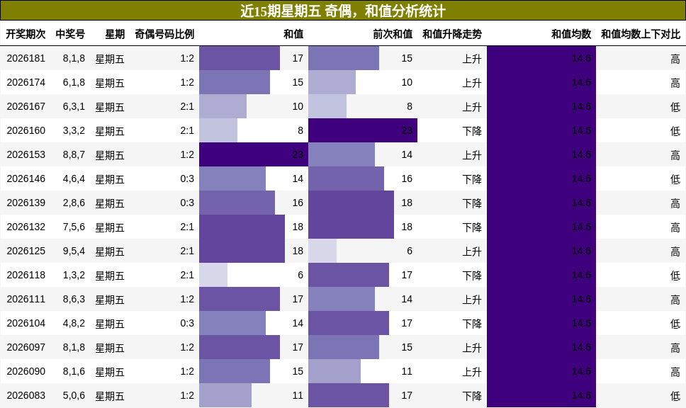 奇偶分析，和值分析