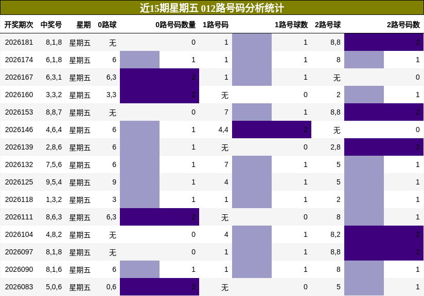 012路号码分析