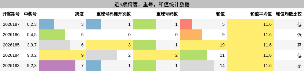 跨度分析,重号分析,和值分析