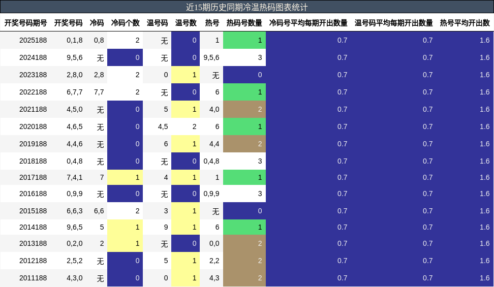 近15期历史同期冷温热码图表统计