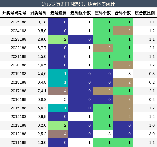 近15期历史同期连码，质合图表统计