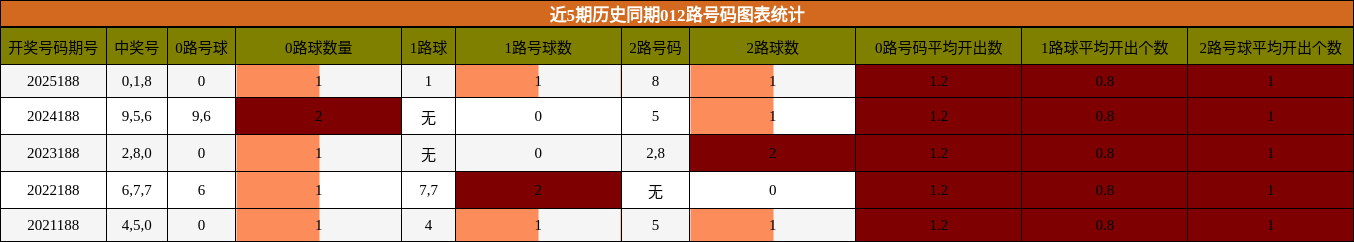 012路号码分析