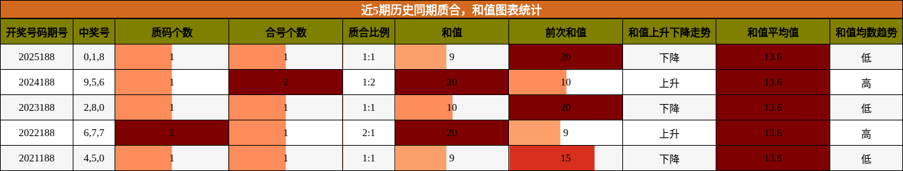 质合分析，和值分析