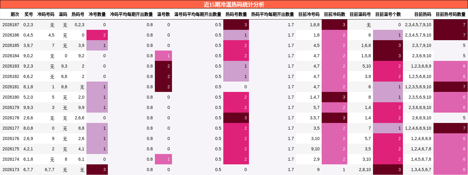 近15期冷温热码统计分析