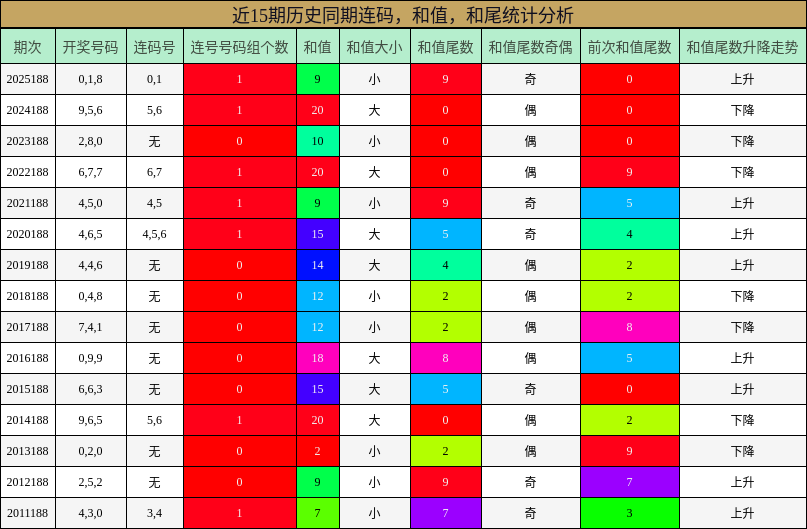 近15期历史同期连码，和值，和尾统计分析