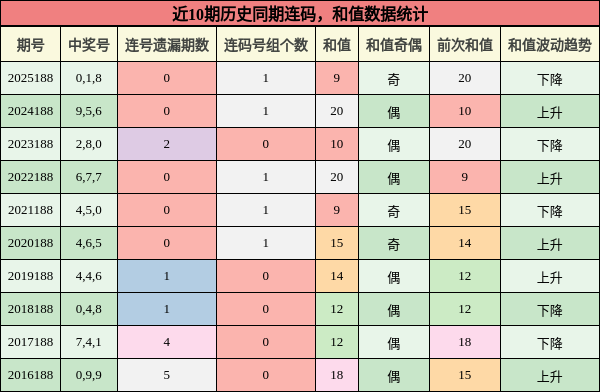 连码分析,和值分析