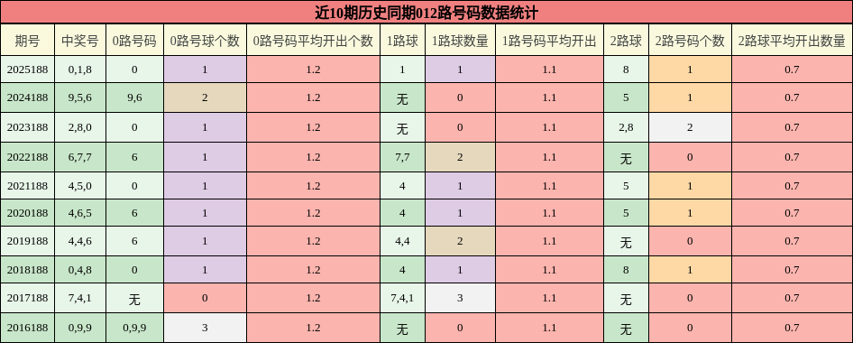 012路号码分析