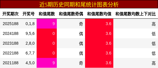 和尾分析