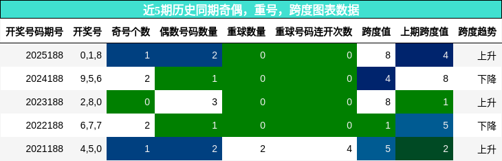 近5期历史同期奇偶，重号，跨度图表数据