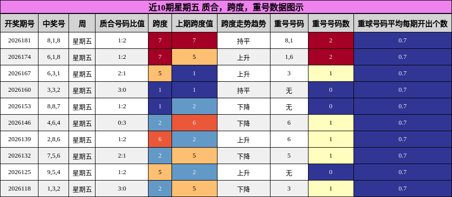 近10期星期五 质合，跨度，重号数据图示