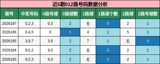近5期012路号码数据分析