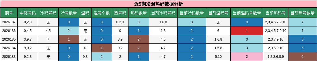 近5期冷温热码数据分析