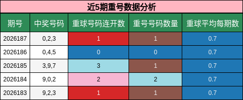 近5期重号数据分析