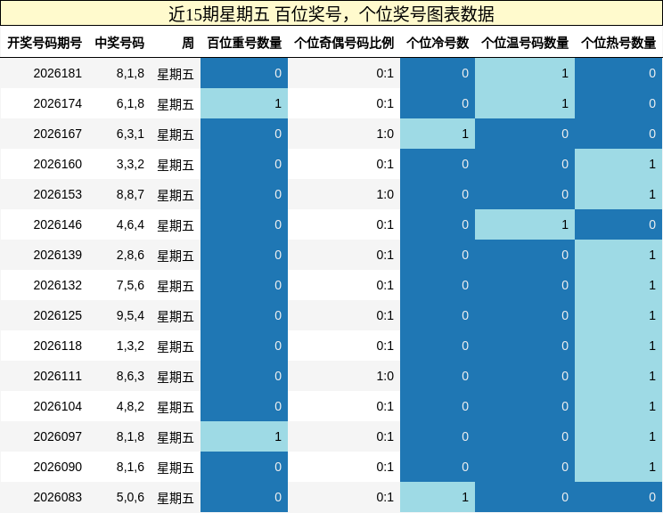 近15期星期五 百位奖号,个位奖号图表数据
