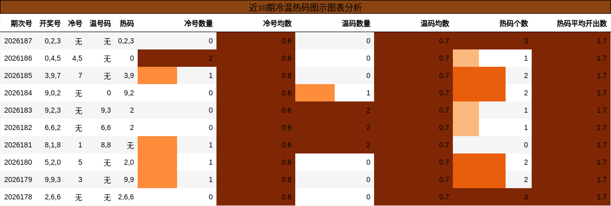 近10期冷温热码图示图表分析