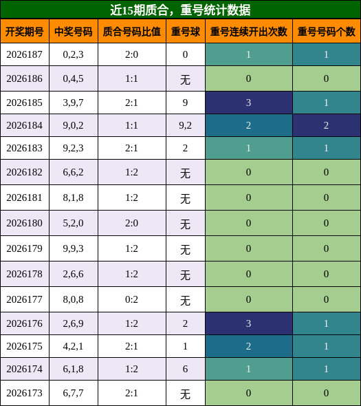 质合分析，重号分析