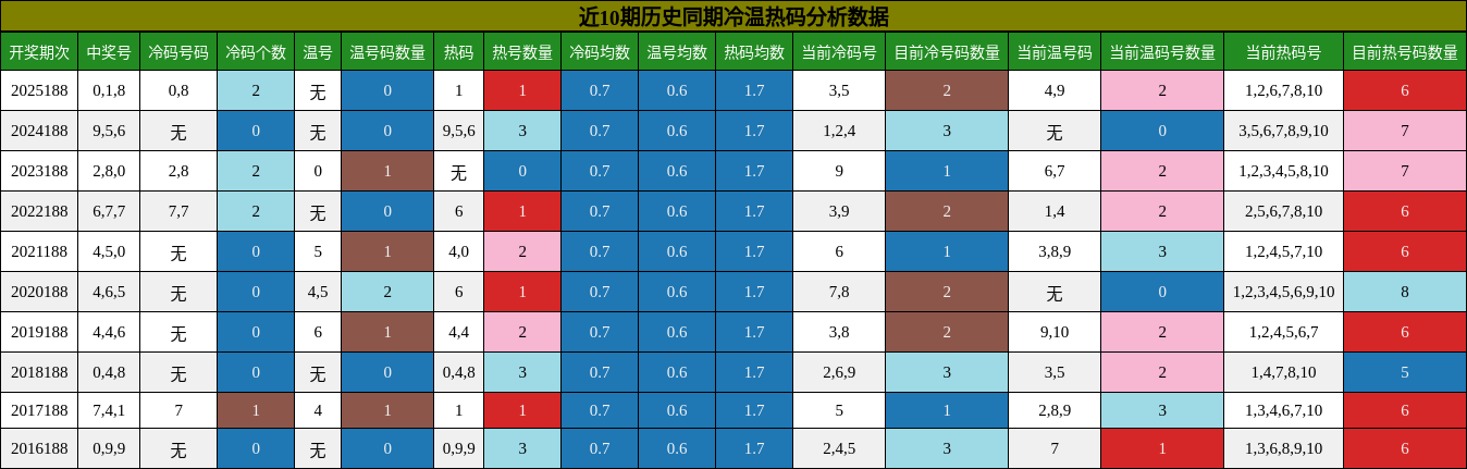 冷温热码分析