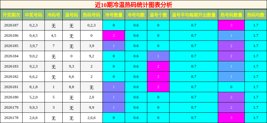 冷温热码分析