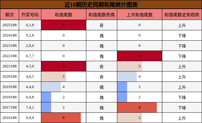和尾分析