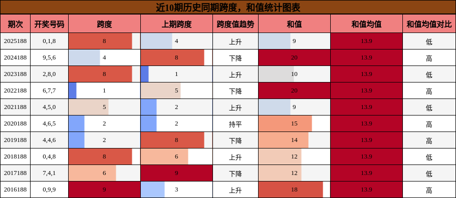 跨度分析，和值分析