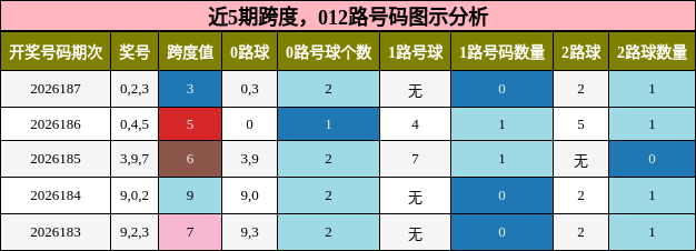 跨度分析,012路号码分析