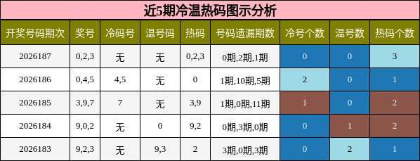 冷温热码分析