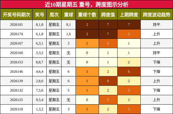 重号分析,跨度分析