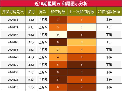 和尾分析