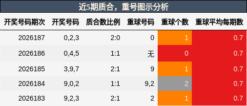 质合分析，重号分析