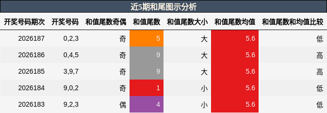 和尾分析