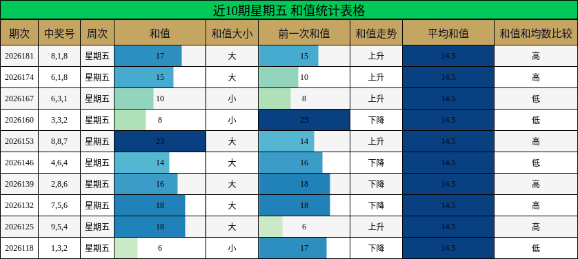 近10期星期五 和值统计表格