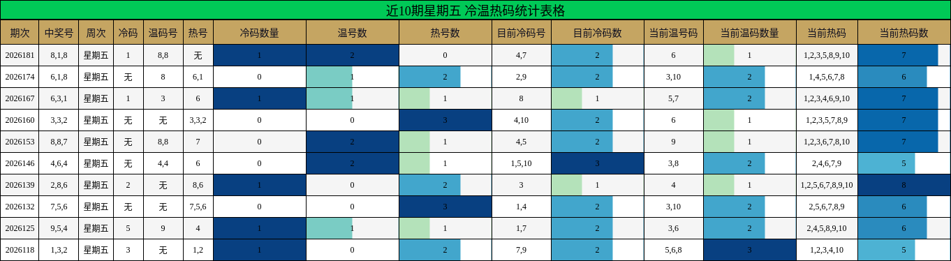 近10期星期五 冷温热码统计表格