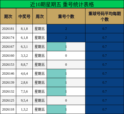 近10期星期五 重号统计表格