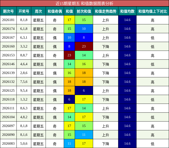 近15期星期五 和值数据图表分析