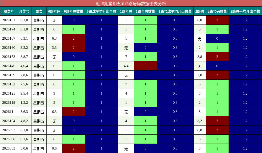 近15期星期五 012路号码数据图表分析