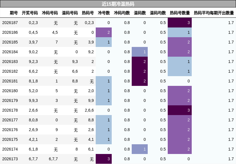 近15期冷温热码