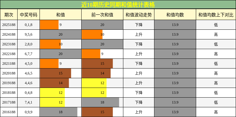 和值分析