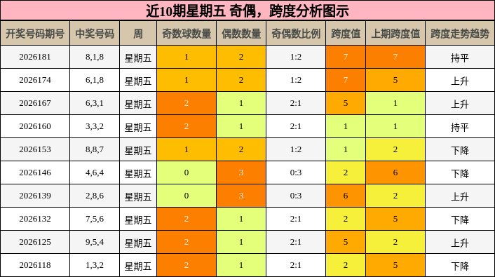 奇偶分析,跨度分析