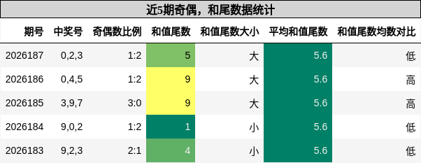 奇偶分析，和尾分析
