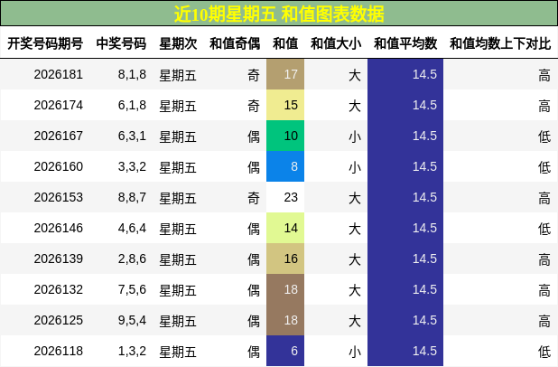近10期星期五 和值图表数据