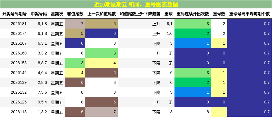 近10期星期五 和尾,重号图表数据