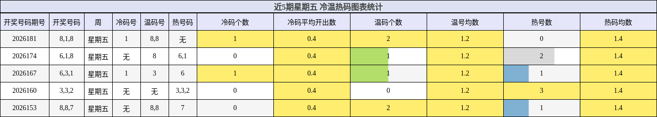 近5期星期五 冷温热码图表统计